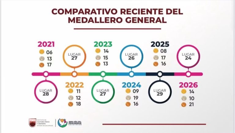 Mejora Zacatecas desempeño en Olimpiada Nacional 2026