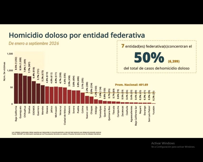 Zacatecas logra disminución en homicidios dolosos